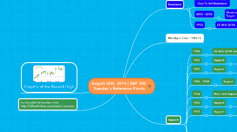 Mind Map: August 26th, 2014 | S&P 500  Tuesday's Reference Points