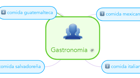 Mind Map: Gastronomia