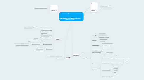 Mind Map: CAMBIANDO LOS PARADIGMAS DE LA EDUCACIÓN