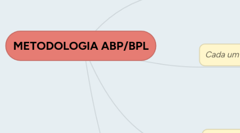 Mind Map: METODOLOGIA ABP/BPL