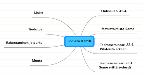 Mind Map: Sometu ITK'10