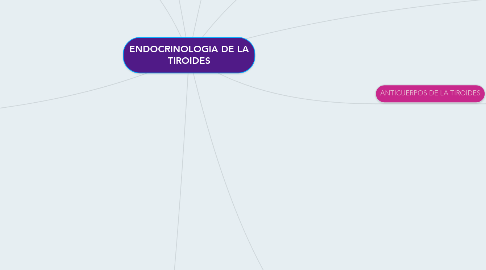 Mind Map: ENDOCRINOLOGIA DE LA TIROIDES