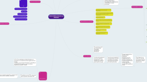 Mind Map: ENDOCRINOLOGIA DE LA TIROIDES