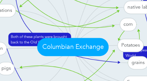 Mind Map: Columbian Exchange