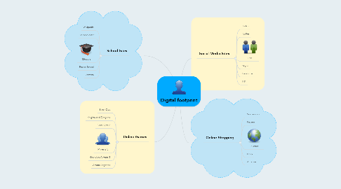 Mind Map: Digital footprint