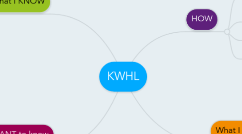 Mind Map: KWHL