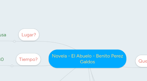 Mind Map: Novela - El Abuelo - Benito Perez Galdos