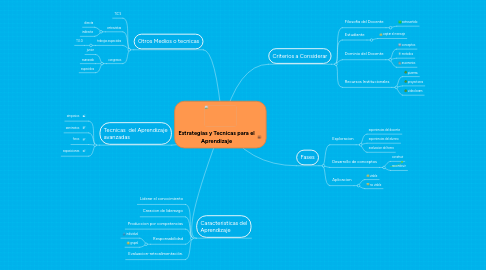 Mind Map: Estrategias y Tecnicas para el Aprendizaje