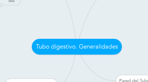 Mind Map: Tubo digestivo. Generalidades