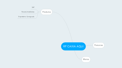 Mind Map: RF CAIXA AQUI