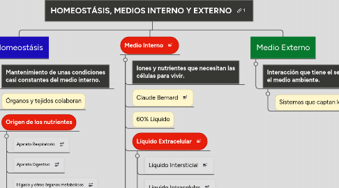 Mind Map: HOMEOSTÁSIS, MEDIOS INTERNO Y EXTERNO
