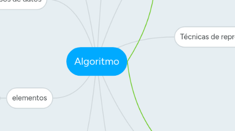 Mind Map: Algoritmo