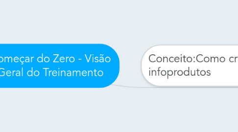 Mind Map: Começar do Zero - Visão Geral do Treinamento