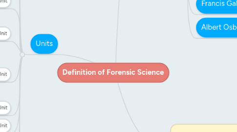 Mind Map: Definition of Forensic Science