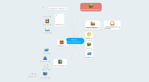 Mind Map: MEDIOS INSTRUCCIONALES