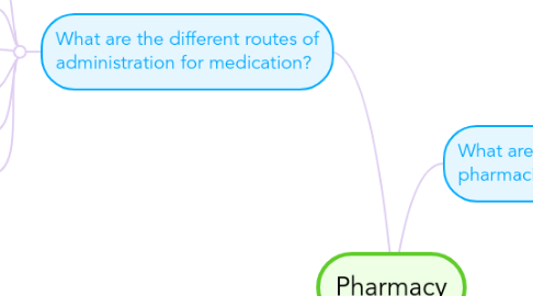 Mind Map: Pharmacy