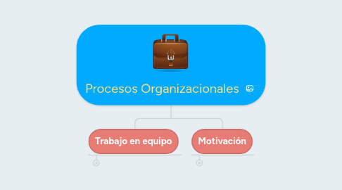 Mind Map: Procesos Organizacionales