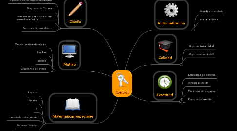 Mind Map: Control