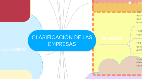 Mind Map: CLASIFICACIÓN DE LAS EMPRESAS