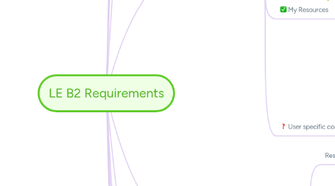 Mind Map: LE B2 Requirements