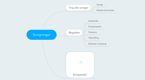 Mind Map: Svingninger