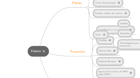Mind Map: Futuro