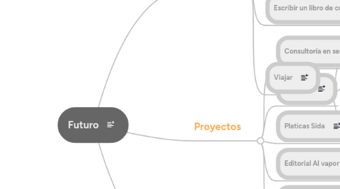 Mind Map: Futuro