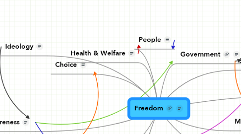 Mind Map: Freedom