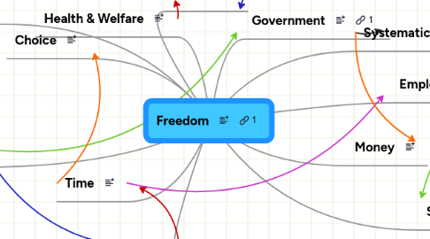 Mind Map: Freedom