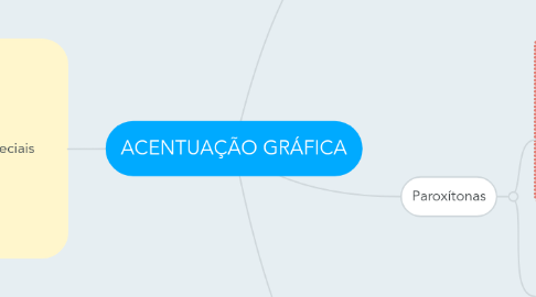 Mind Map: ACENTUAÇÃO GRÁFICA