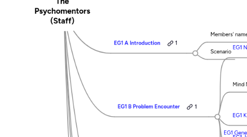 Mind Map: The Psychomentors (Staff)