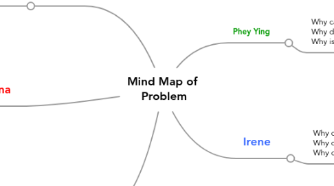 Mind Map: Mind Map of  Problem