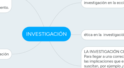 Mind Map: INVESTIGACIÓN