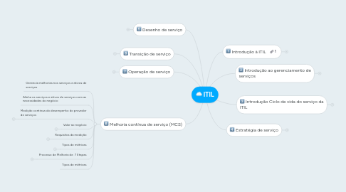 Mind Map: ITIL