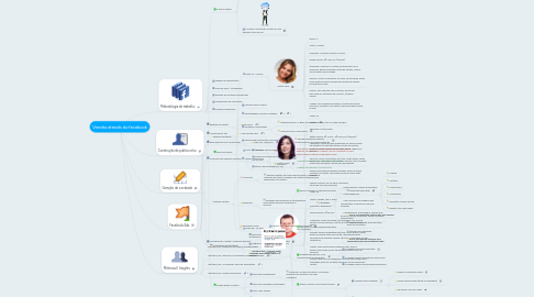 Mind Map: Vendas através do facebook