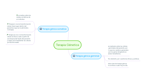 Mind Map: Terapia Génetica