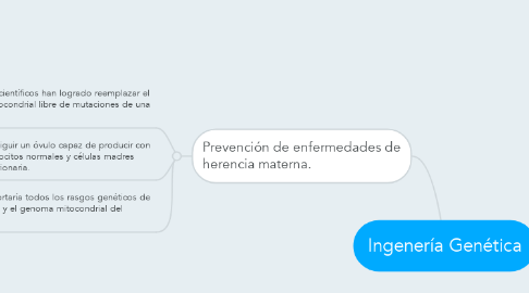 Mind Map: Ingenería Genética