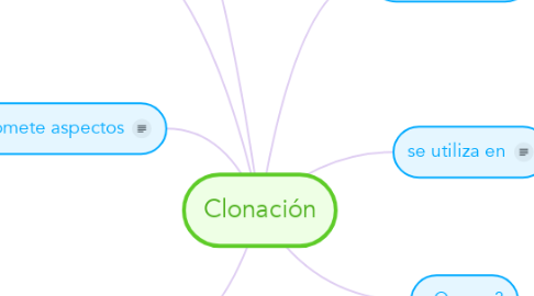 Mind Map: Clonación