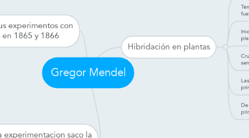 Mind Map: Gregor Mendel