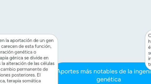 Mind Map: Aportes más notables de la ingeniería genética