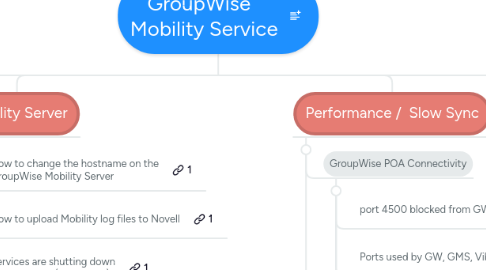 Mind Map: GroupWise Mobility Service