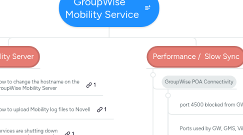 Mind Map: GroupWise   Mobility Service