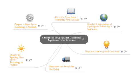 Mind Map: A Handbook on Open Space Technology:  Experiences  from South Asia