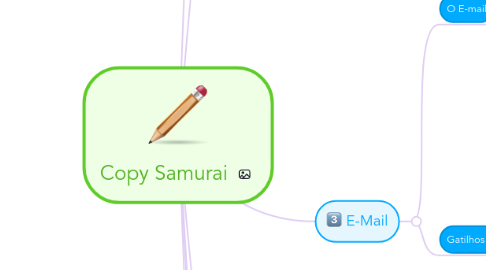 Mind Map: Copy Samurai