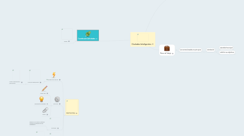 Mind Map: Ciudades Inteligentes