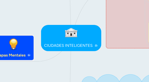 Mind Map: CIUDADES INTELIGENTES