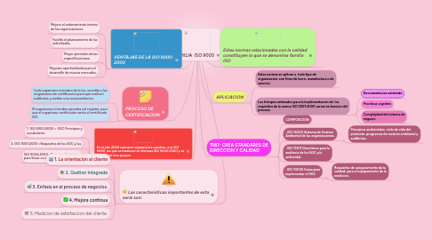 Mind Map: FAMILIA ISO 9000