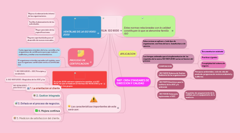 Mind Map: FAMILIA  ISO 9000