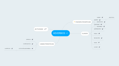 Mind Map: ADVERBIOS