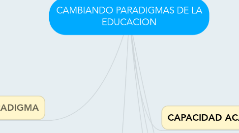 Mind Map: CAMBIANDO PARADIGMAS DE LA EDUCACION
